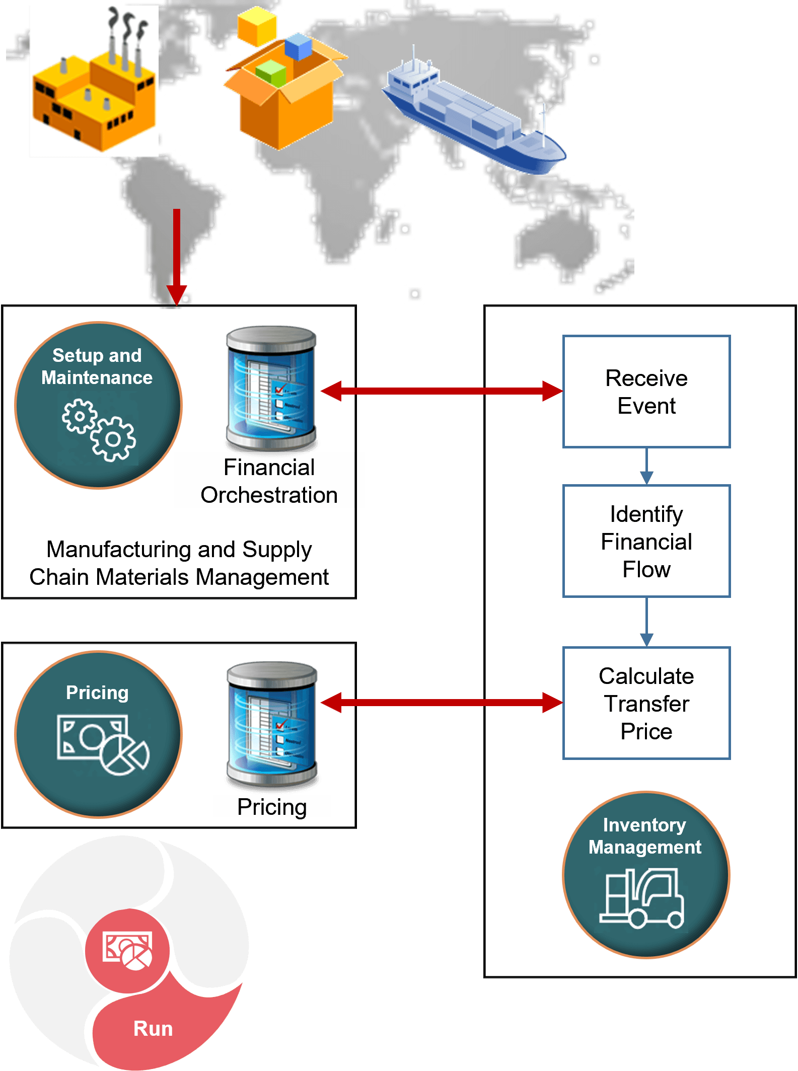 Administer runtime pricing for transfer orders.