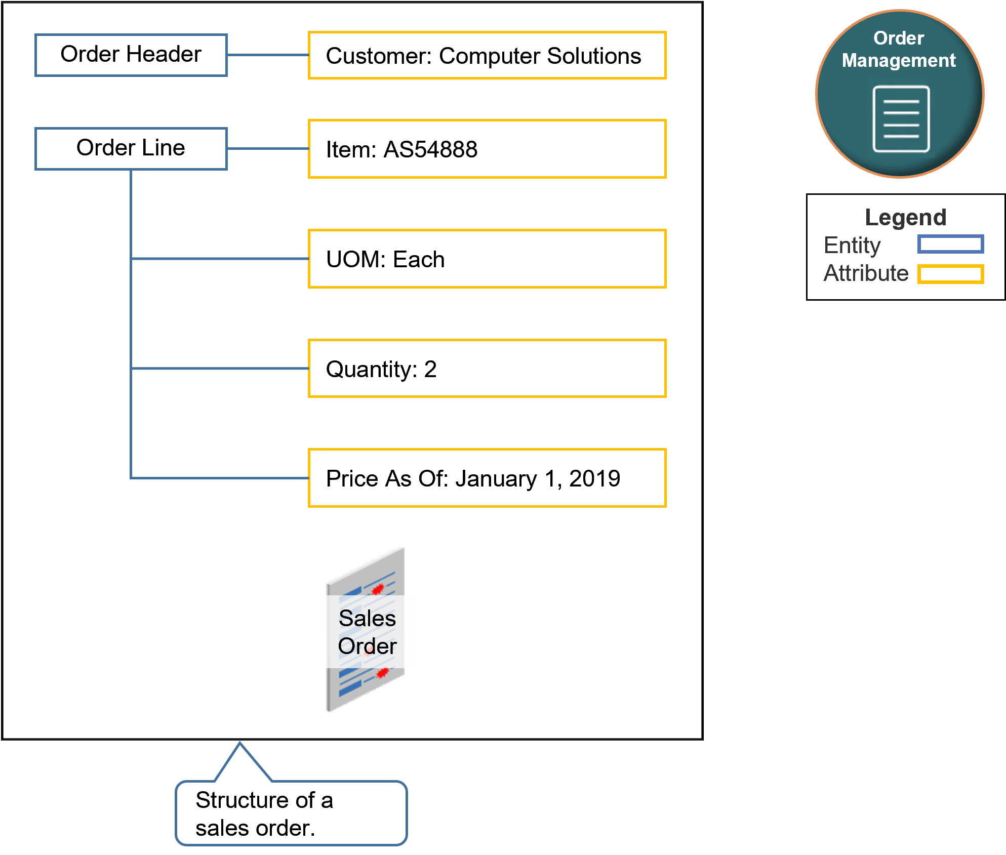 input service data object