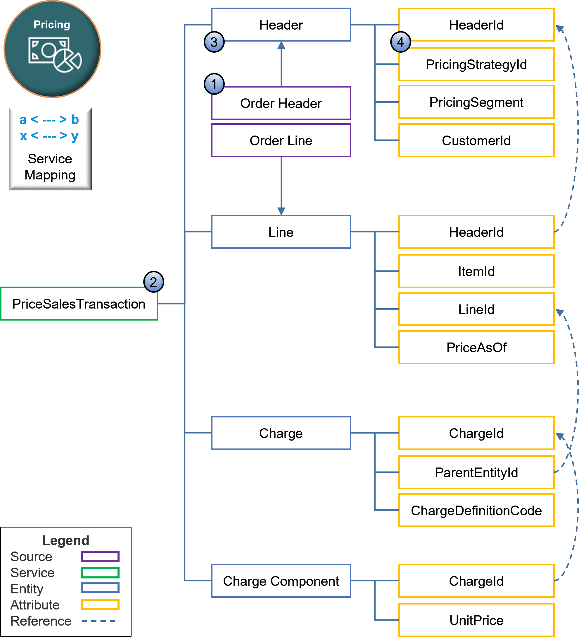 some of the main parts of the Sales service mapping