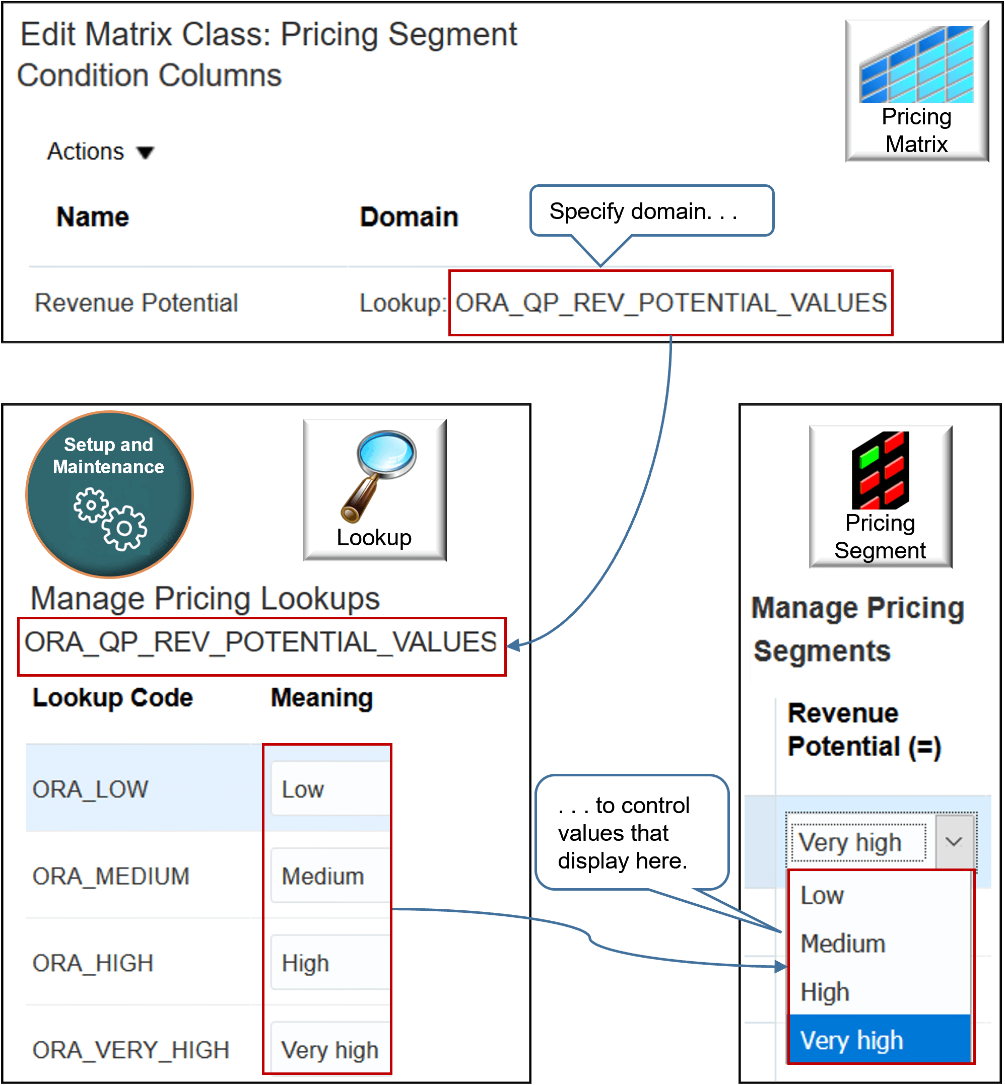 the Revenue Potential attribute of the Pricing Segment matrix class references the ORA_QP_REV_POTENTIAL_VALUES lookup. Pricing gets the values that the lookup contains when you use the Manage Pricing Segments page, then displays them as choices in the Revenue Potential attribute of the segment.