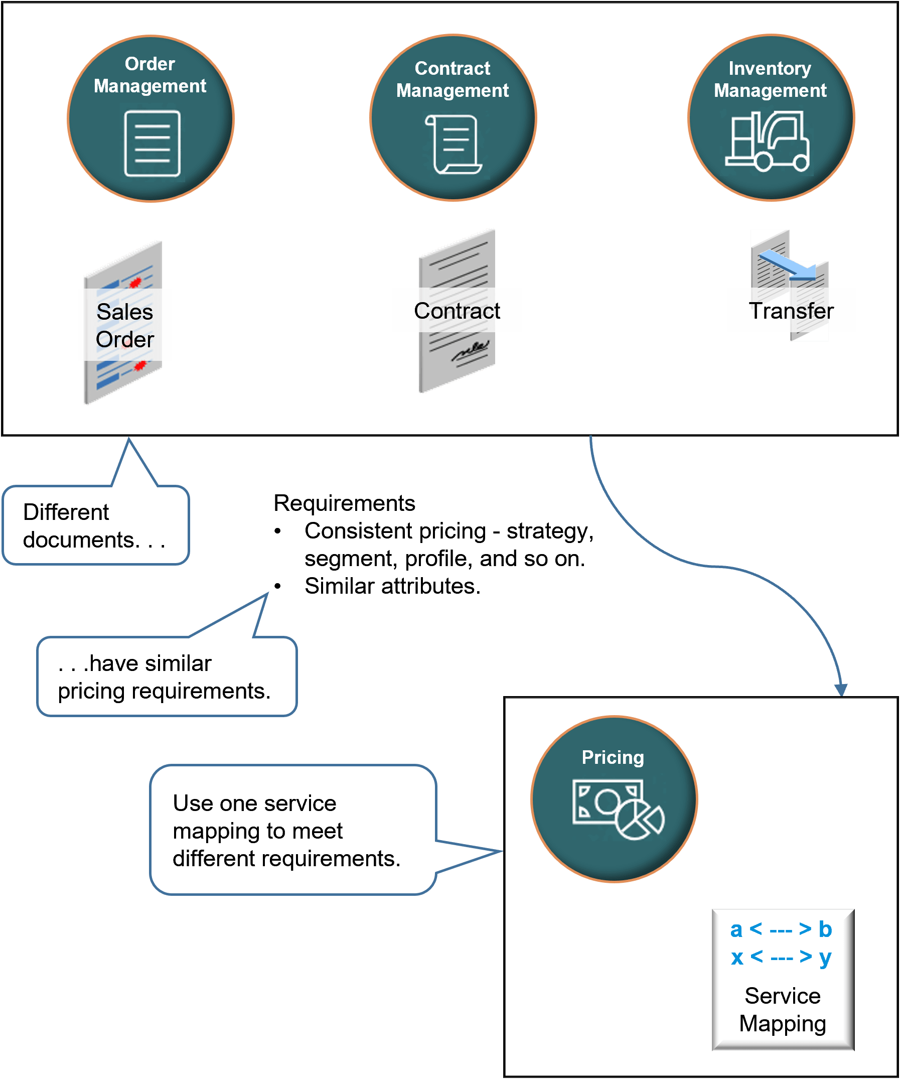 Pricing receives requests to price documents from different applications.