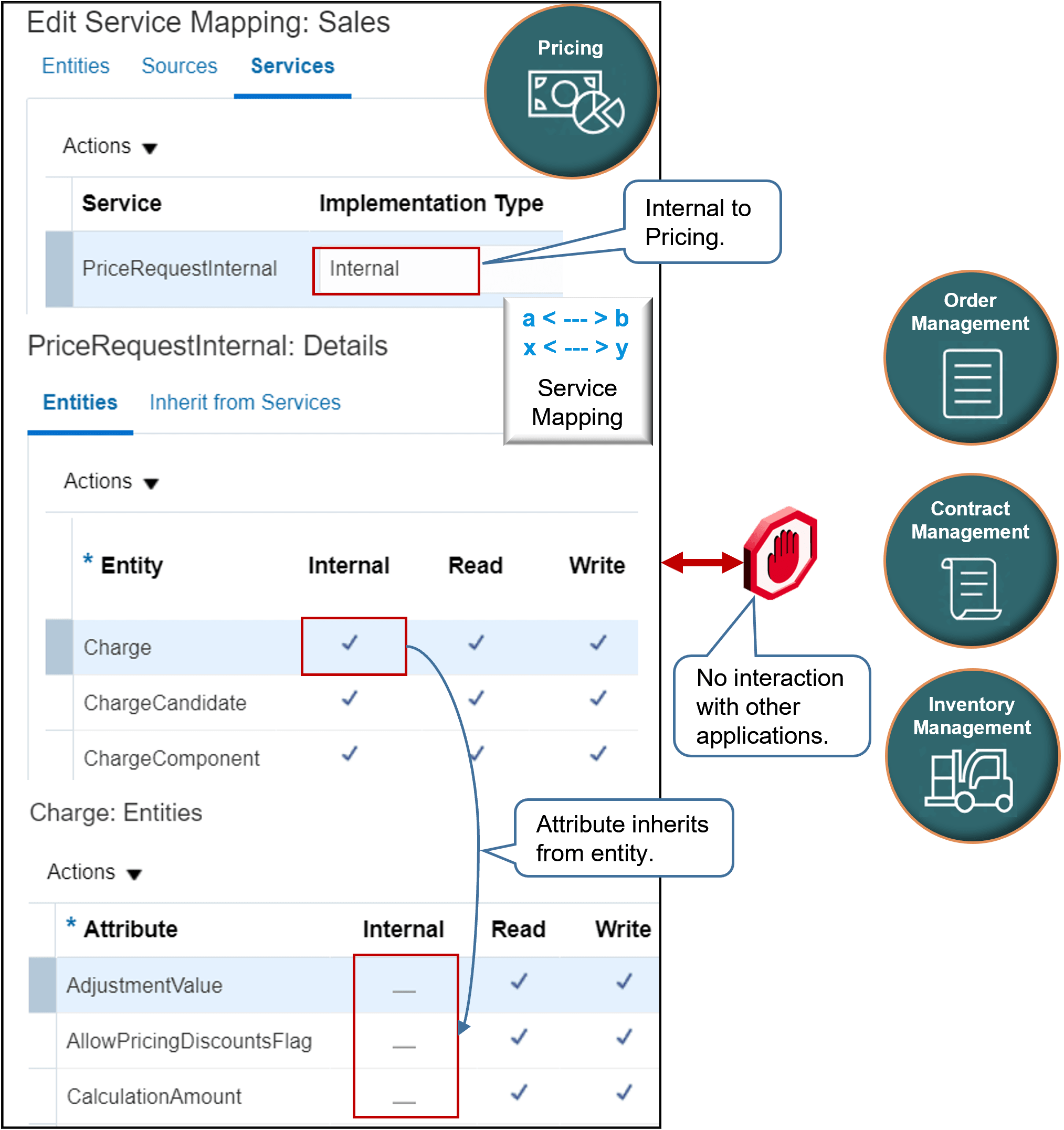 Pricing uses its own internal services to populate values in the pricing algorithm.