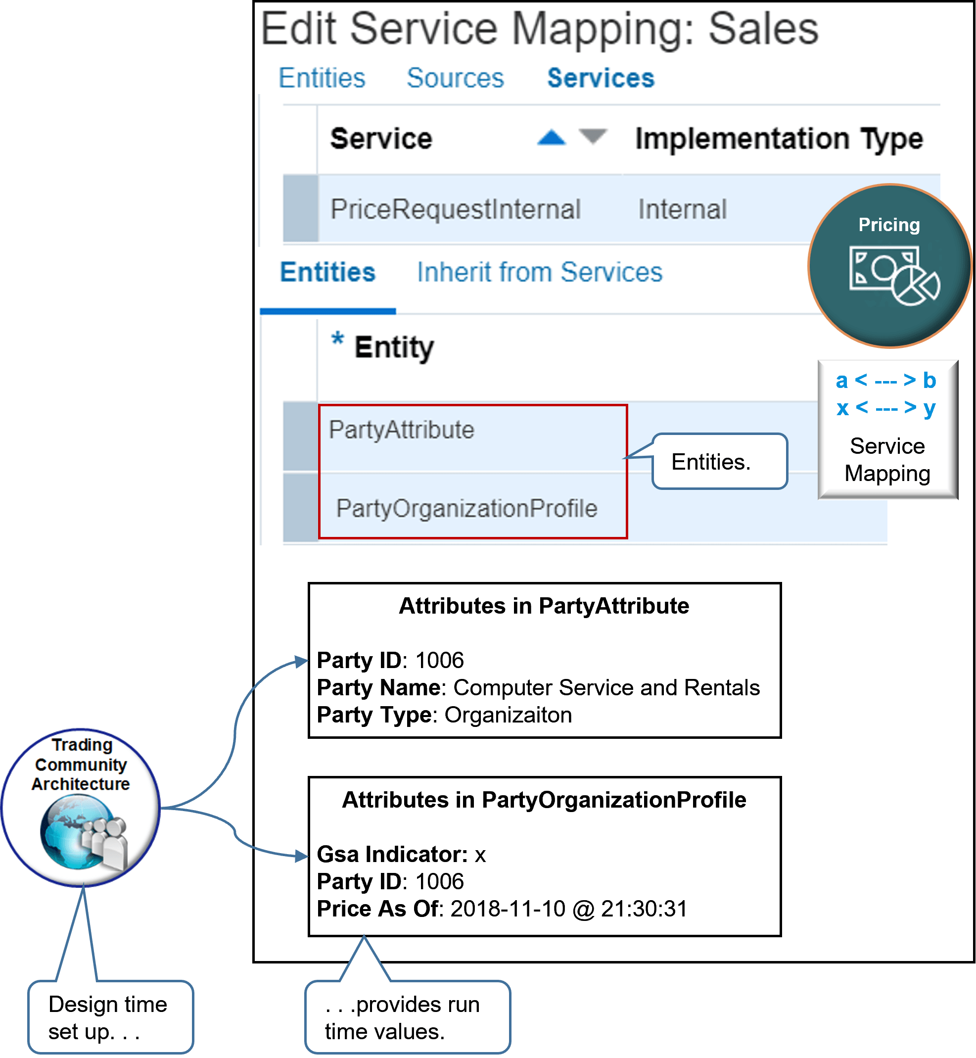 Pricing uses the PartyAttribute entity and the PartyOrganizationProfile entity of the Sales service mapping to store data about your customer who purchases the item.