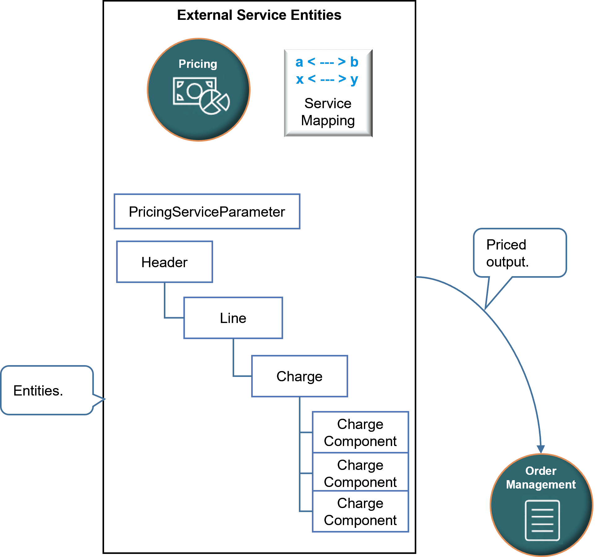 Here are the entities where Pricing writes data into the view object it uses to communicate output details back to Order Management after it finishes pricing.