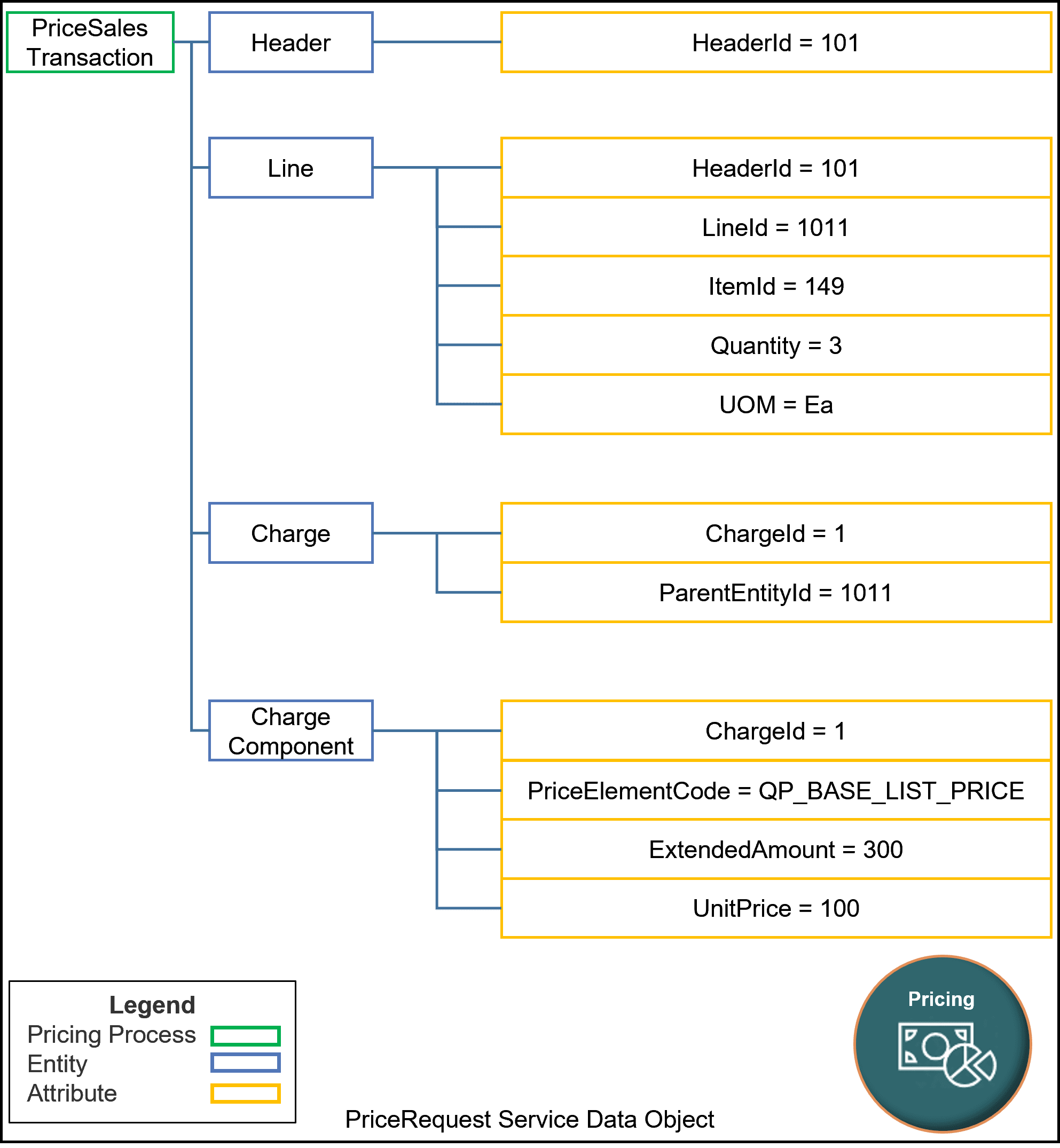 The PriceRequest service data object adds charges.