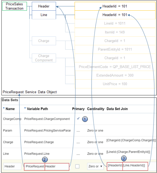 how you map the data set to the service data object.