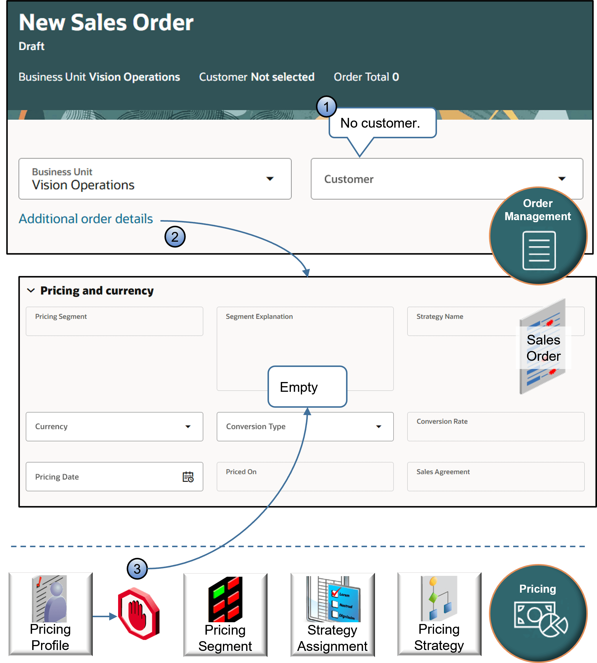 Order Management calls Pricing to get the strategy and segment, but the call doesn't include the customer.