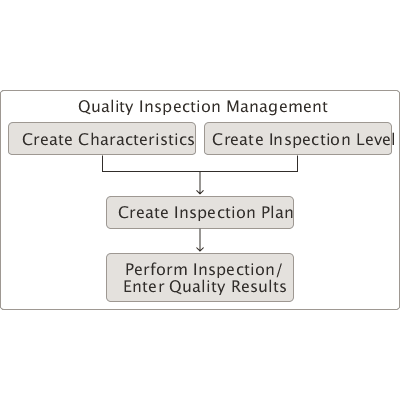 The ad hoc inspection flow of the Inventory, Work in Process, and Resource.