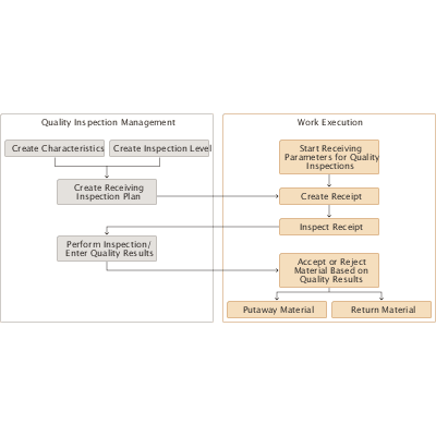 in-line inspection process flow of receiving