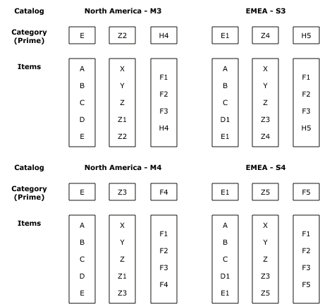 Figure depicting analysis hierarchies for Detailed Example 2