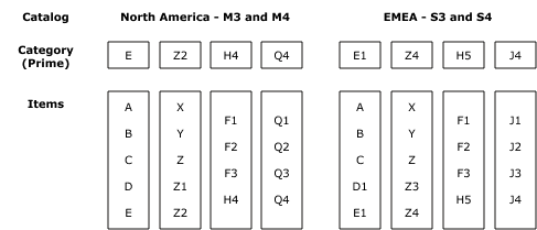 Figure depicting analysis hierarchies for Detailed Example 4