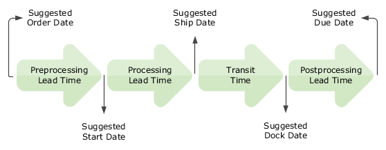 Figure depicting forward scheduling of buy replenishment order.