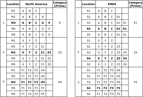 Figure depicting item relationships for Detailed Example 1