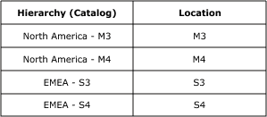 Figure depicting analysis hierarchy selections for Detailed Example 2