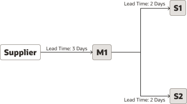 Figure depicting example of supply chain