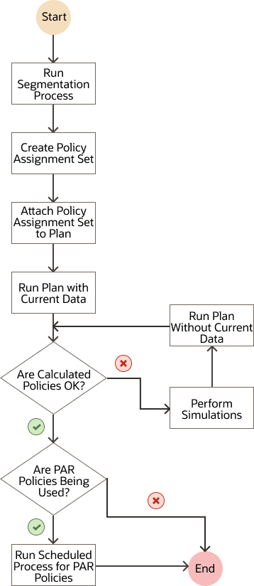 Flowchart depicting process for using policy assignment sets.