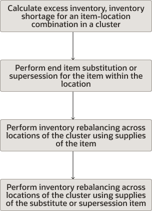 Figure summarizing process for performing end item substitution and supersession along with inventory rebalancing