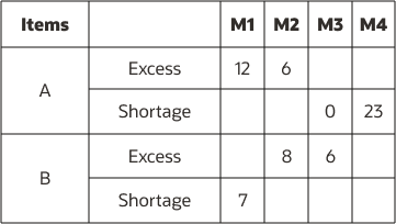Figure depicting results of end item substitution and supersession within each location