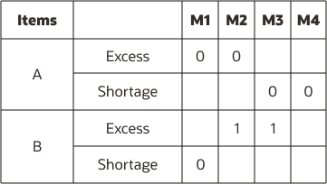 Figure depicting results of inventory rebalancing across locations of cluster with substitute and supersession items
