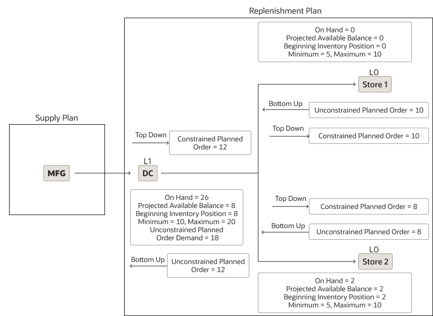Figure depicting detailed example for use of supply schedule in multiechelon replenishment plan after first run of plan
