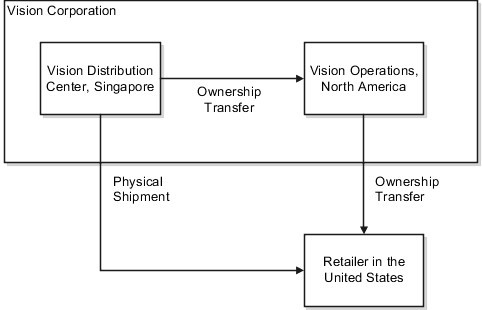 Example of an intercompany transaction for Vision Corporation.