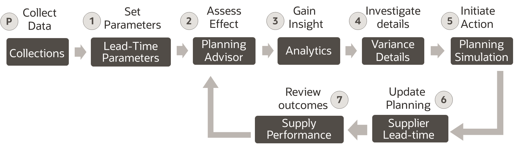 Infographic that depicts the functional flow of viewing and using the insights.