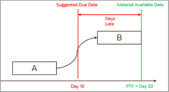 Example of Late Replenishment for Sales Orders