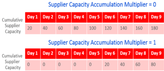 Supplier Capacity Accumulation Multiplier