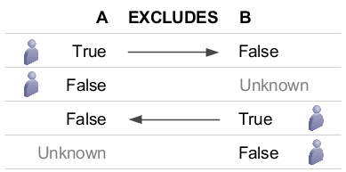 The effect of the Excludes relation