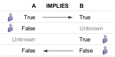 The effect of the Implies relation