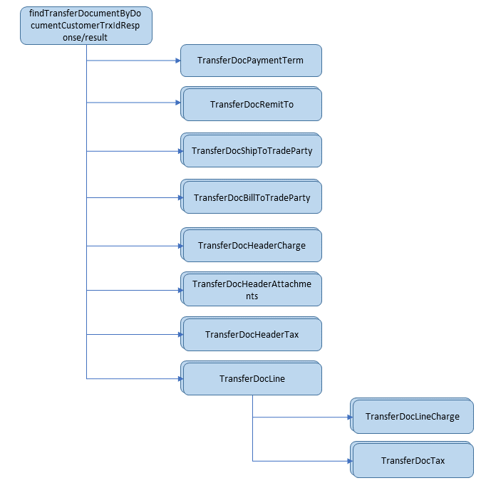 B2B Invoice Outbound Payload Structure