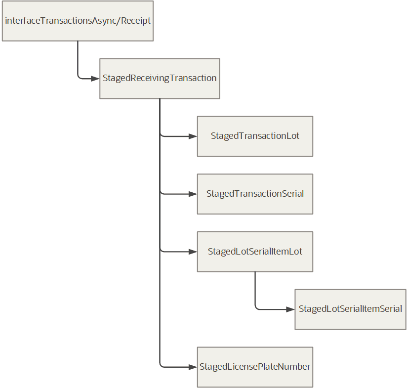 This diagram shows the structure of the payload that is passed to the application service.