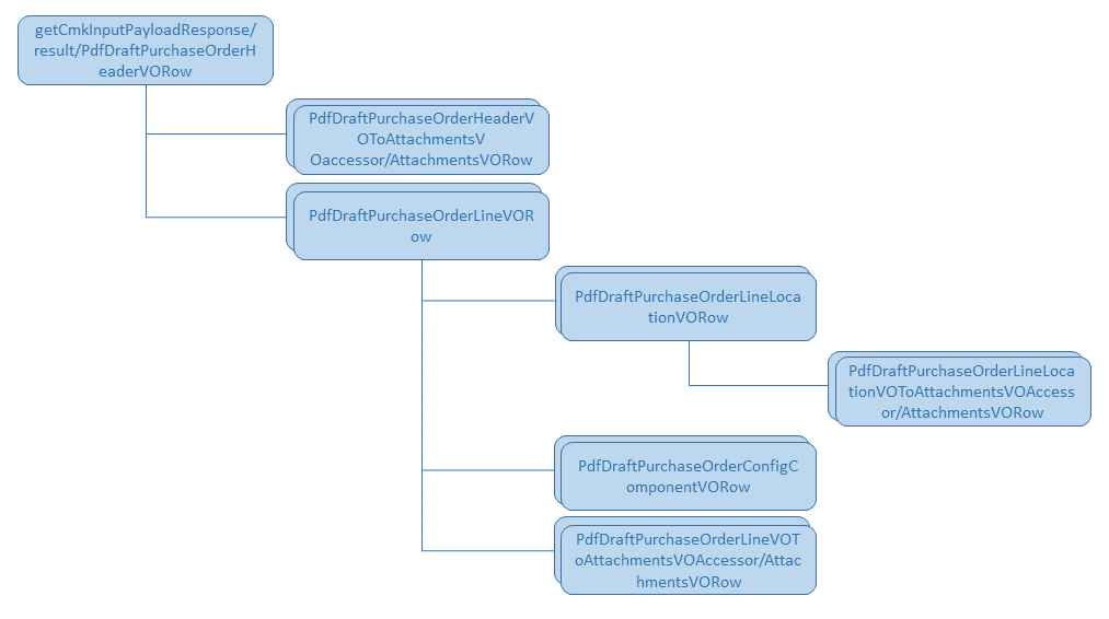 Payload structure for the cxml order request message definitions.