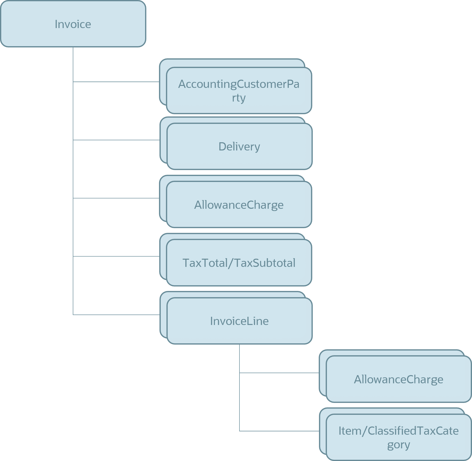 Structure of the inbound payload