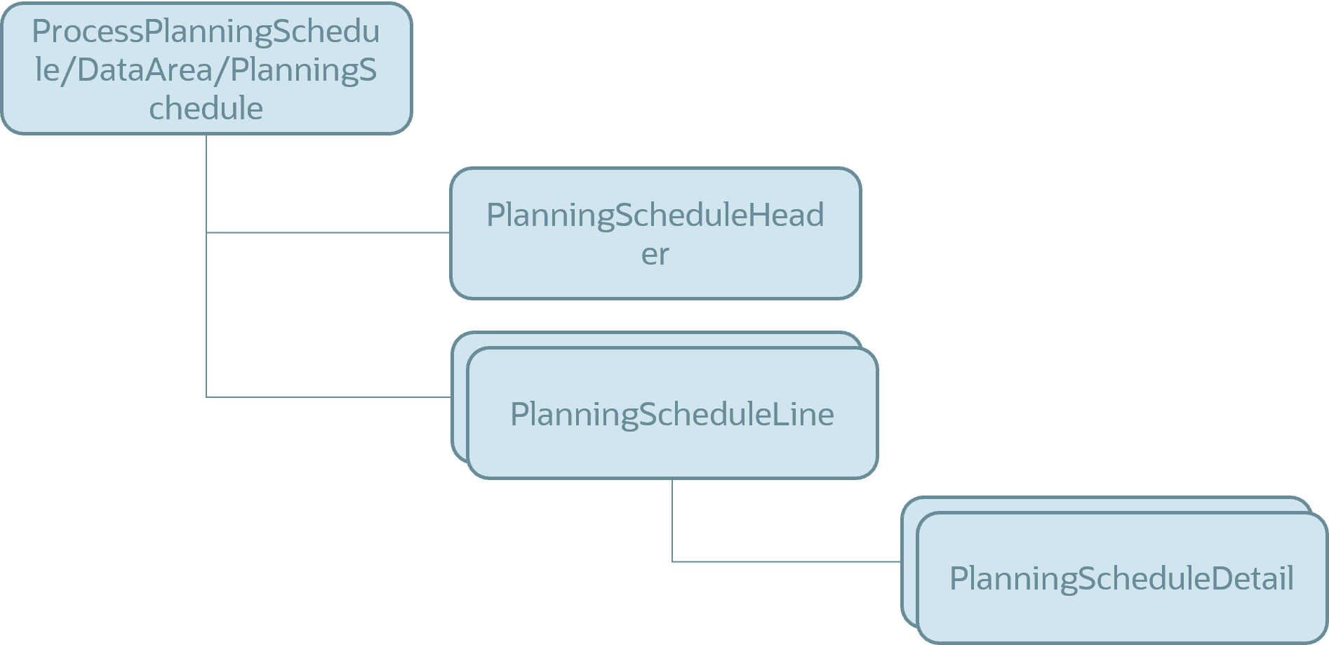 Structure of outbound payload
