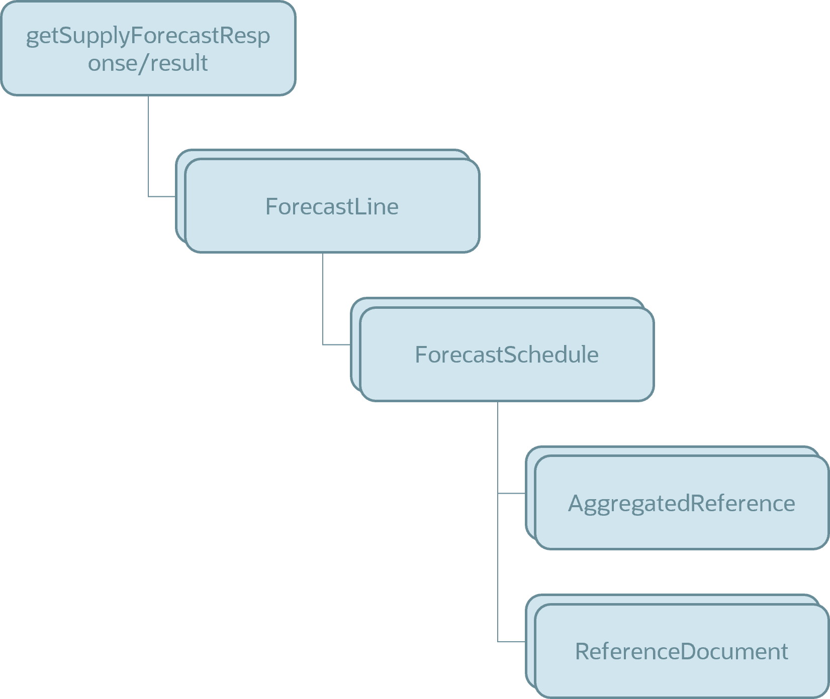 Structure of payload passed from application server