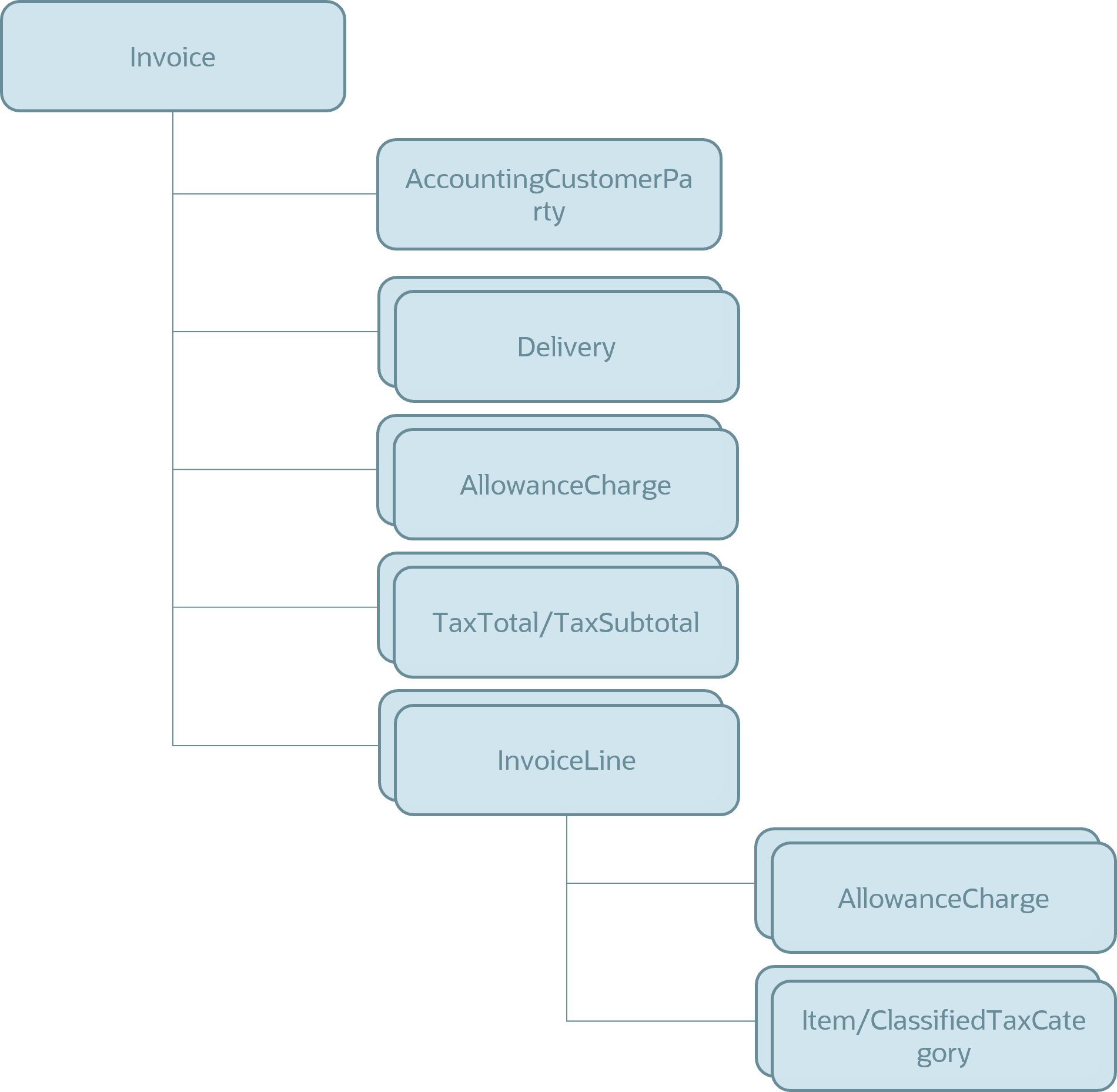 Structure of payload sent to the customer