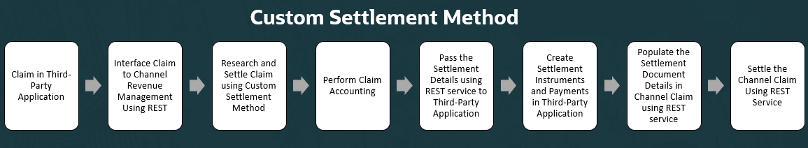 This image shows the workflow for using customer settlement methods.