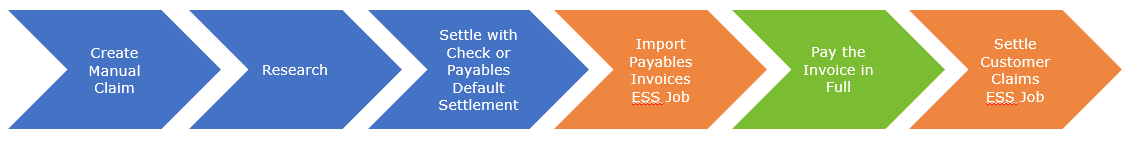 This image describes the flow for settling customer claims using Check or the Payables Default Payment methods