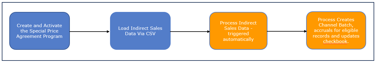 This image depicts the flow of data import for special price agreements.