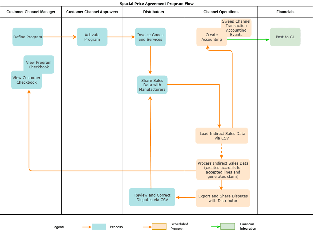 This figure depicts how special price agreements work