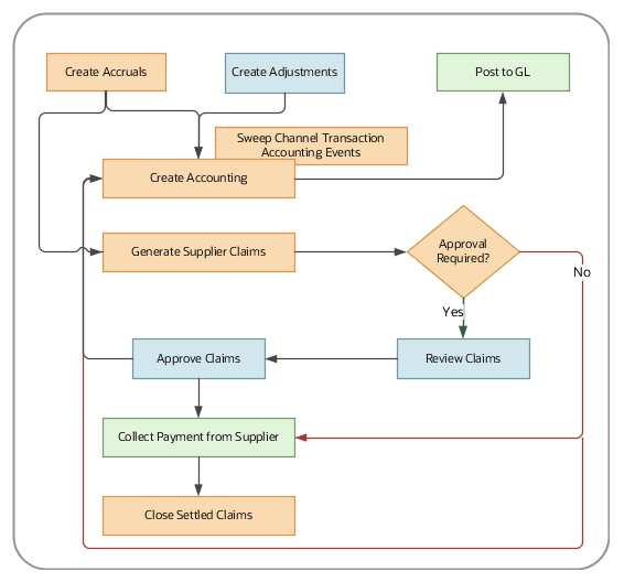 This image shows the channel accounting process flow.