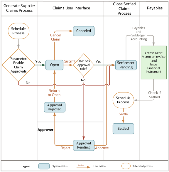 This figure shows the status transitions for claim statuses.