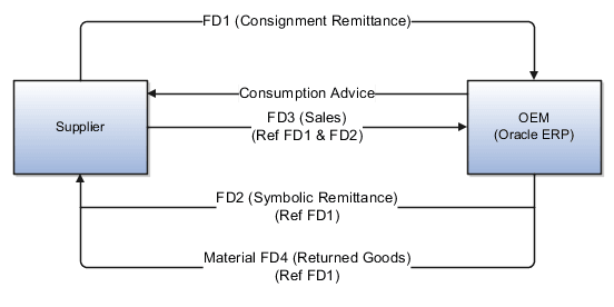 Supplier consigned receipt flow