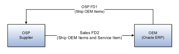 Outside Processing flow