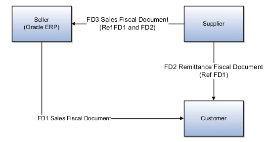 Seller drop ship flow