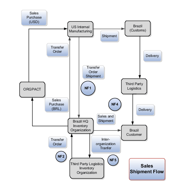 Import goods workflow