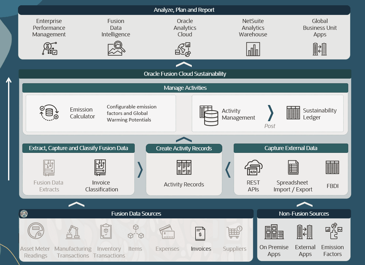 Data flow from various sources to analytics applications