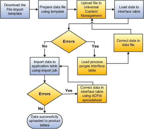 This graphic shows the steps of the process, including downloading and preparing the data file template, loading data to interface and application tables, and correcting errors. The result being data is successfully uploaded to the product tables.