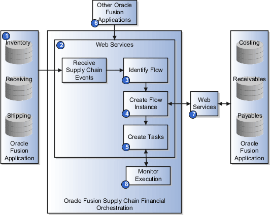 This figure illustrates the supply chain financial orchestration flow.